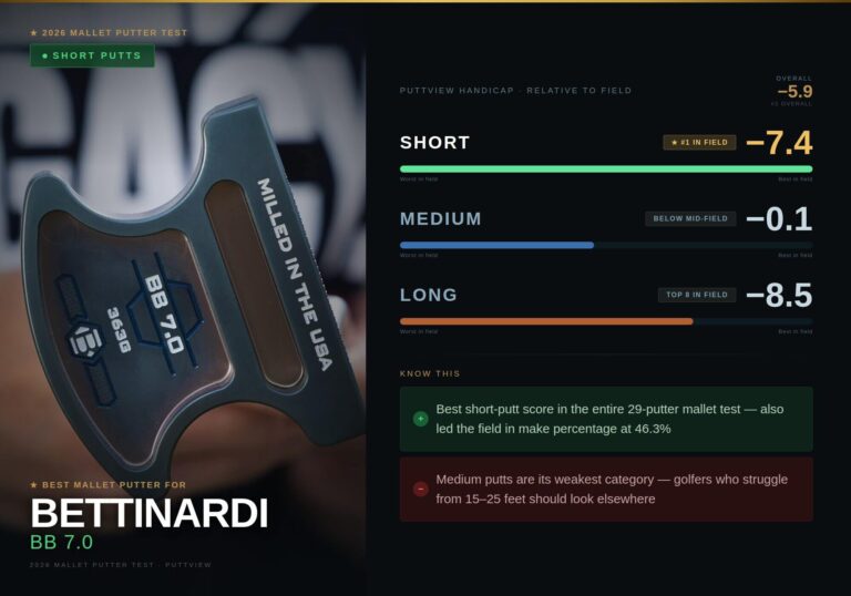Best Mallet Putters From Every Distance 2026 Best Mallet Putters From Every Distance 2026