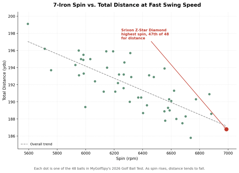 Longer Iron Shots Aren’t Free: What 2026 Ball Test Data Says You’ll Sacrifice